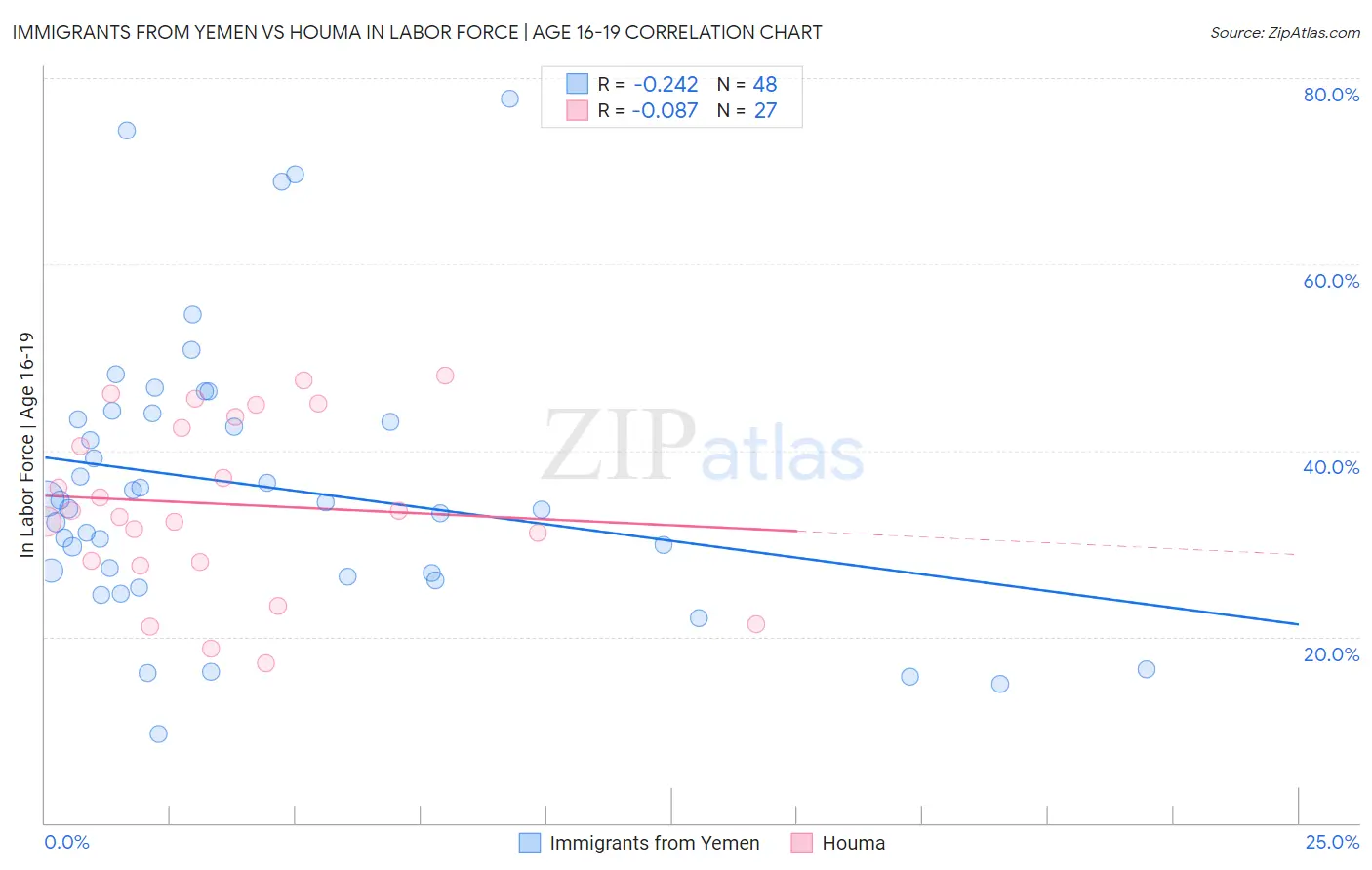 Immigrants from Yemen vs Houma In Labor Force | Age 16-19