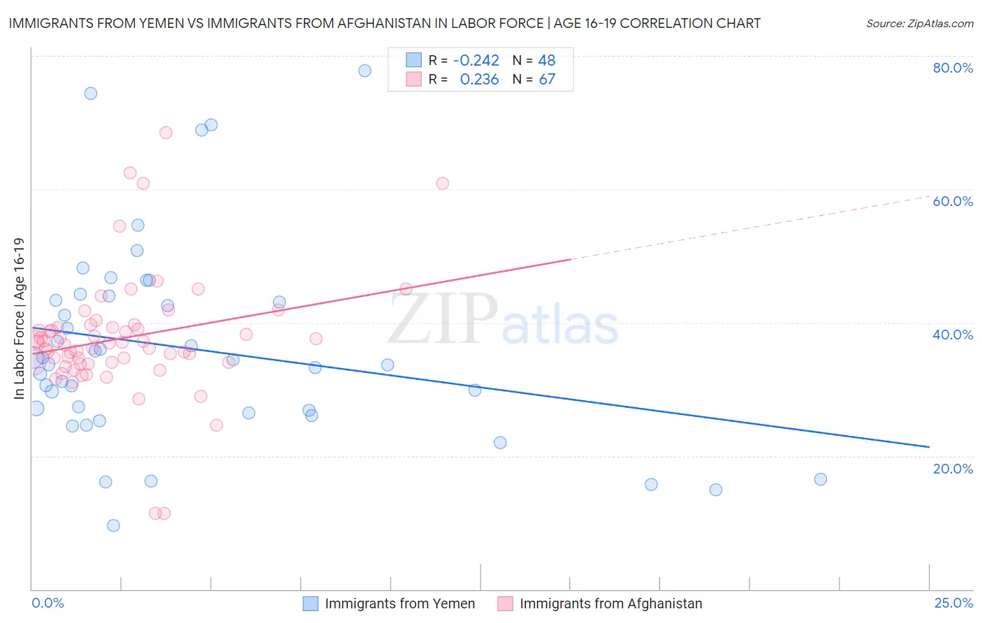 Immigrants from Yemen vs Immigrants from Afghanistan In Labor Force | Age 16-19