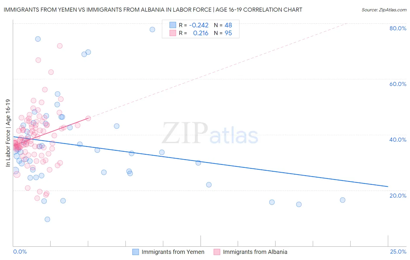 Immigrants from Yemen vs Immigrants from Albania In Labor Force | Age 16-19