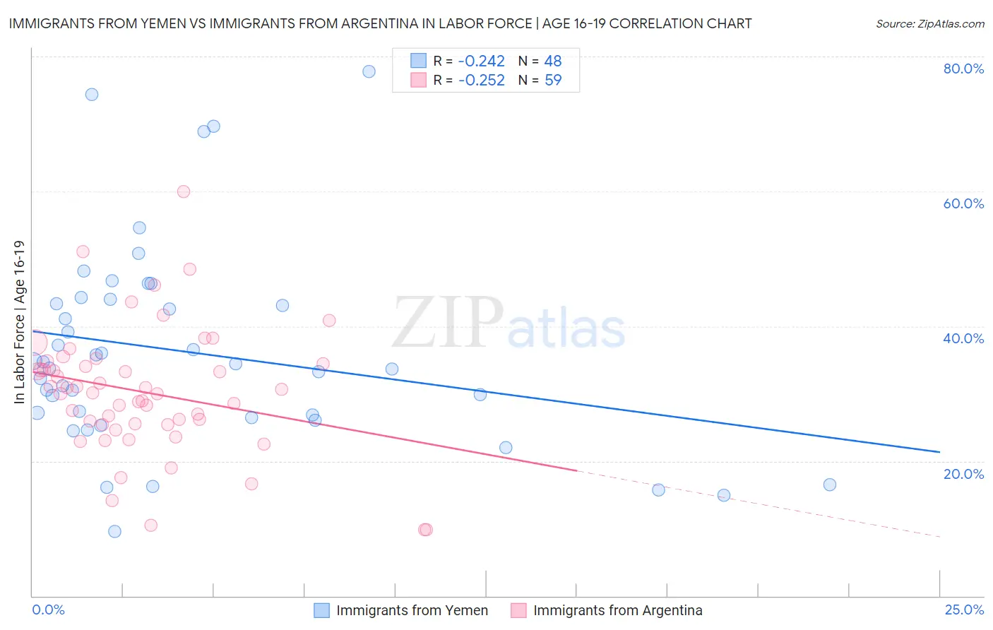 Immigrants from Yemen vs Immigrants from Argentina In Labor Force | Age 16-19