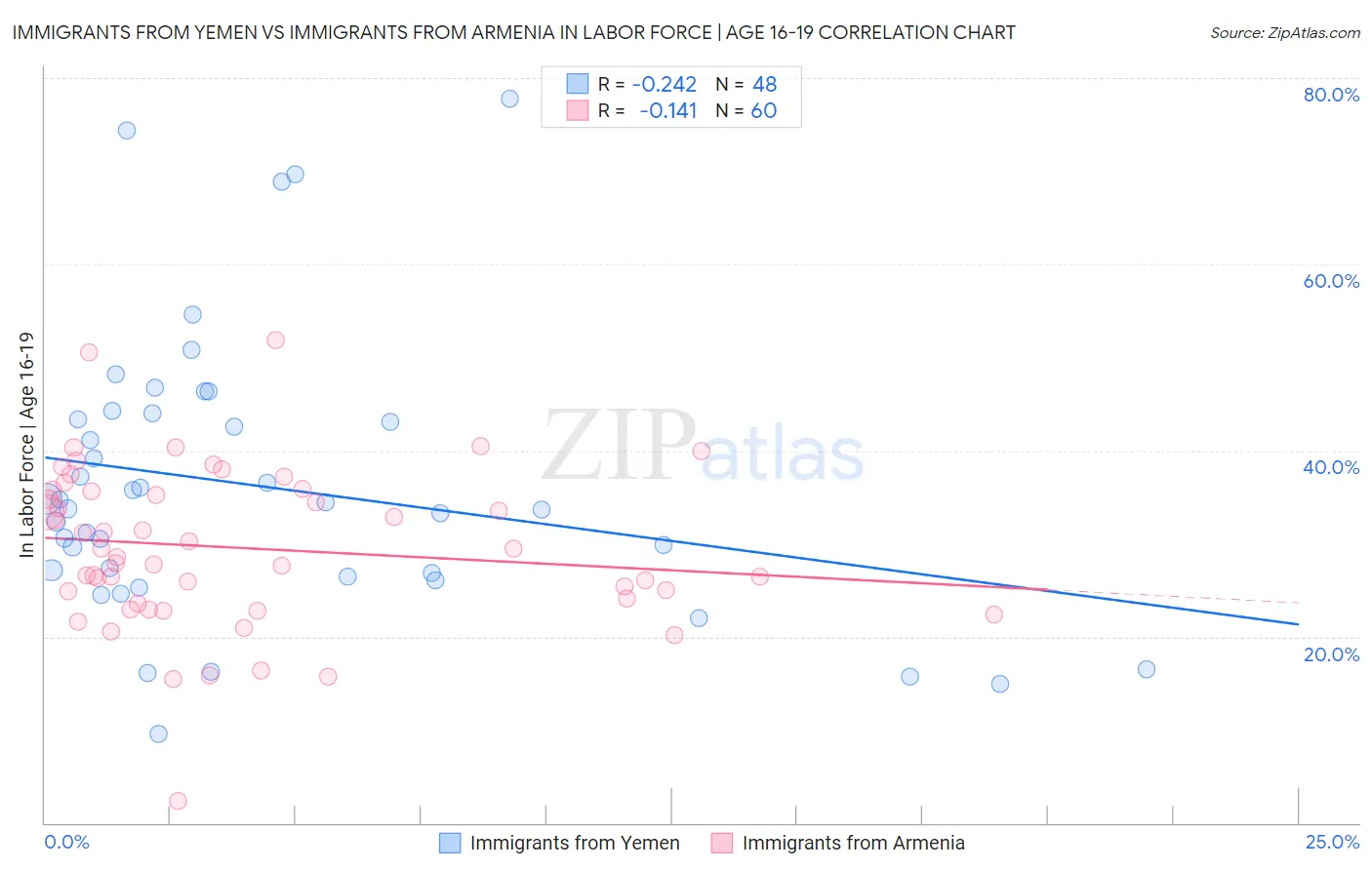 Immigrants from Yemen vs Immigrants from Armenia In Labor Force | Age 16-19