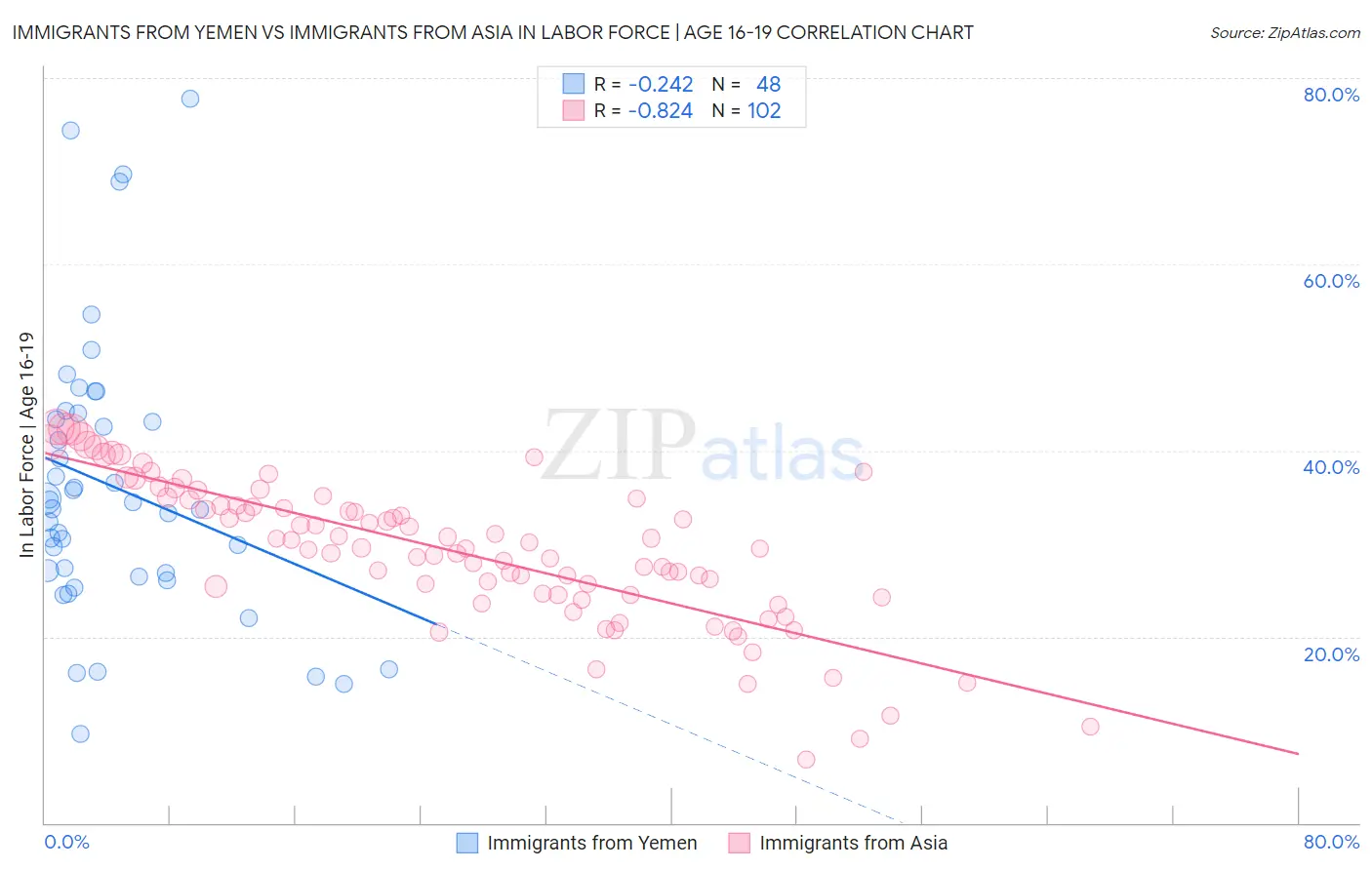 Immigrants from Yemen vs Immigrants from Asia In Labor Force | Age 16-19