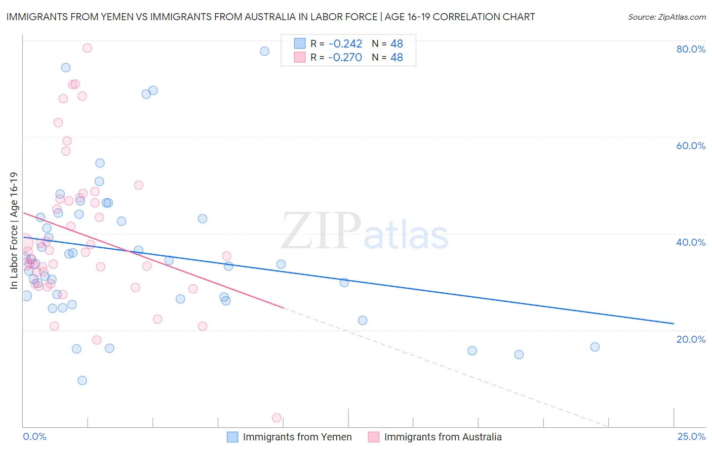 Immigrants from Yemen vs Immigrants from Australia In Labor Force | Age 16-19