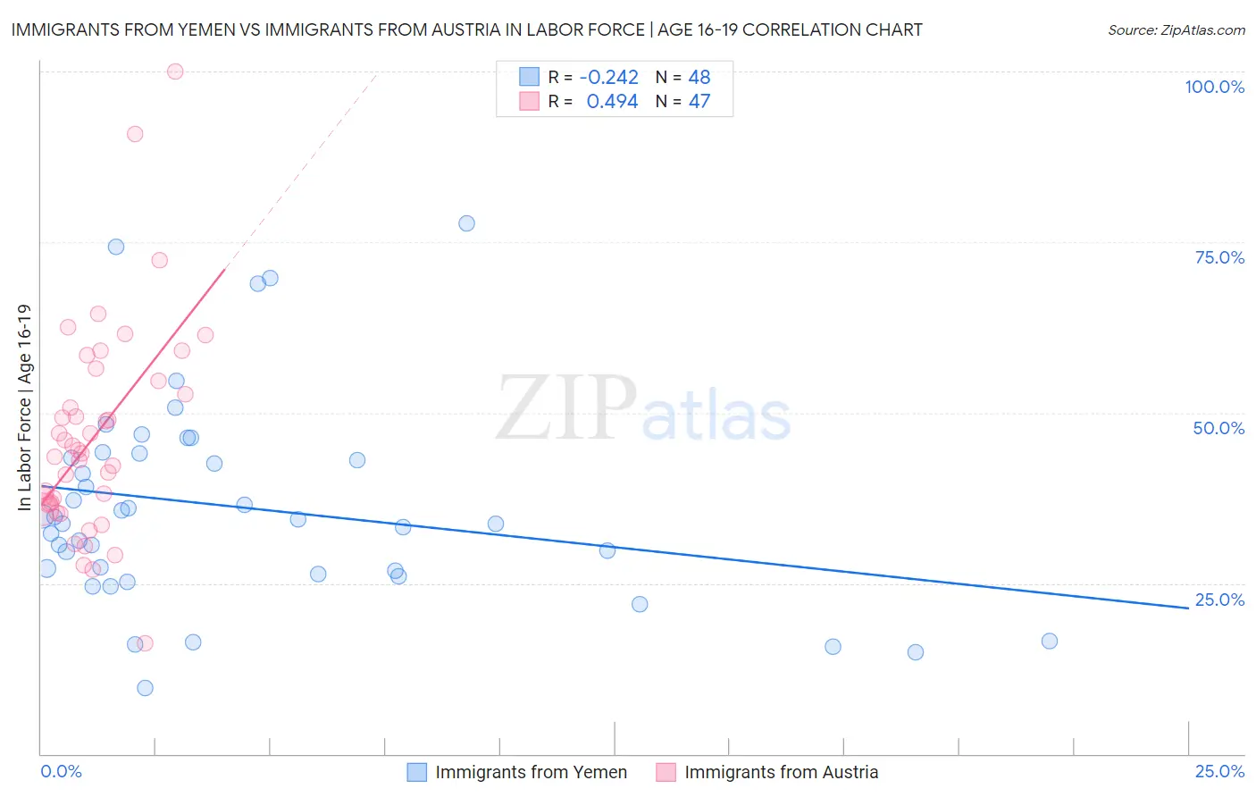 Immigrants from Yemen vs Immigrants from Austria In Labor Force | Age 16-19