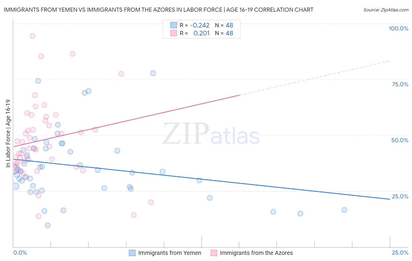 Immigrants from Yemen vs Immigrants from the Azores In Labor Force | Age 16-19