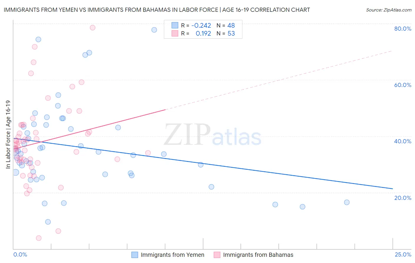 Immigrants from Yemen vs Immigrants from Bahamas In Labor Force | Age 16-19