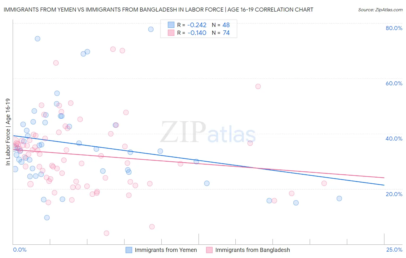 Immigrants from Yemen vs Immigrants from Bangladesh In Labor Force | Age 16-19
