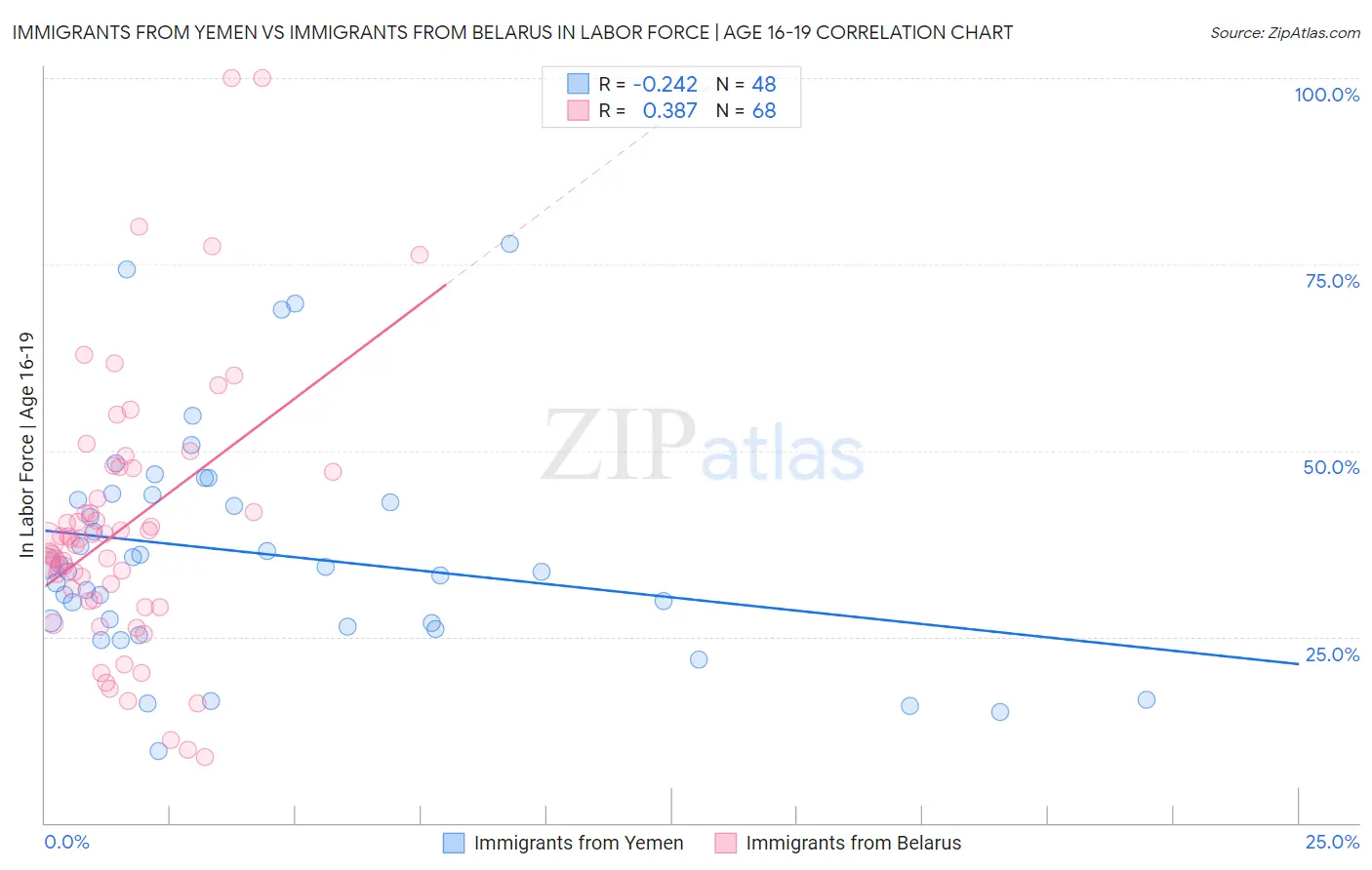 Immigrants from Yemen vs Immigrants from Belarus In Labor Force | Age 16-19