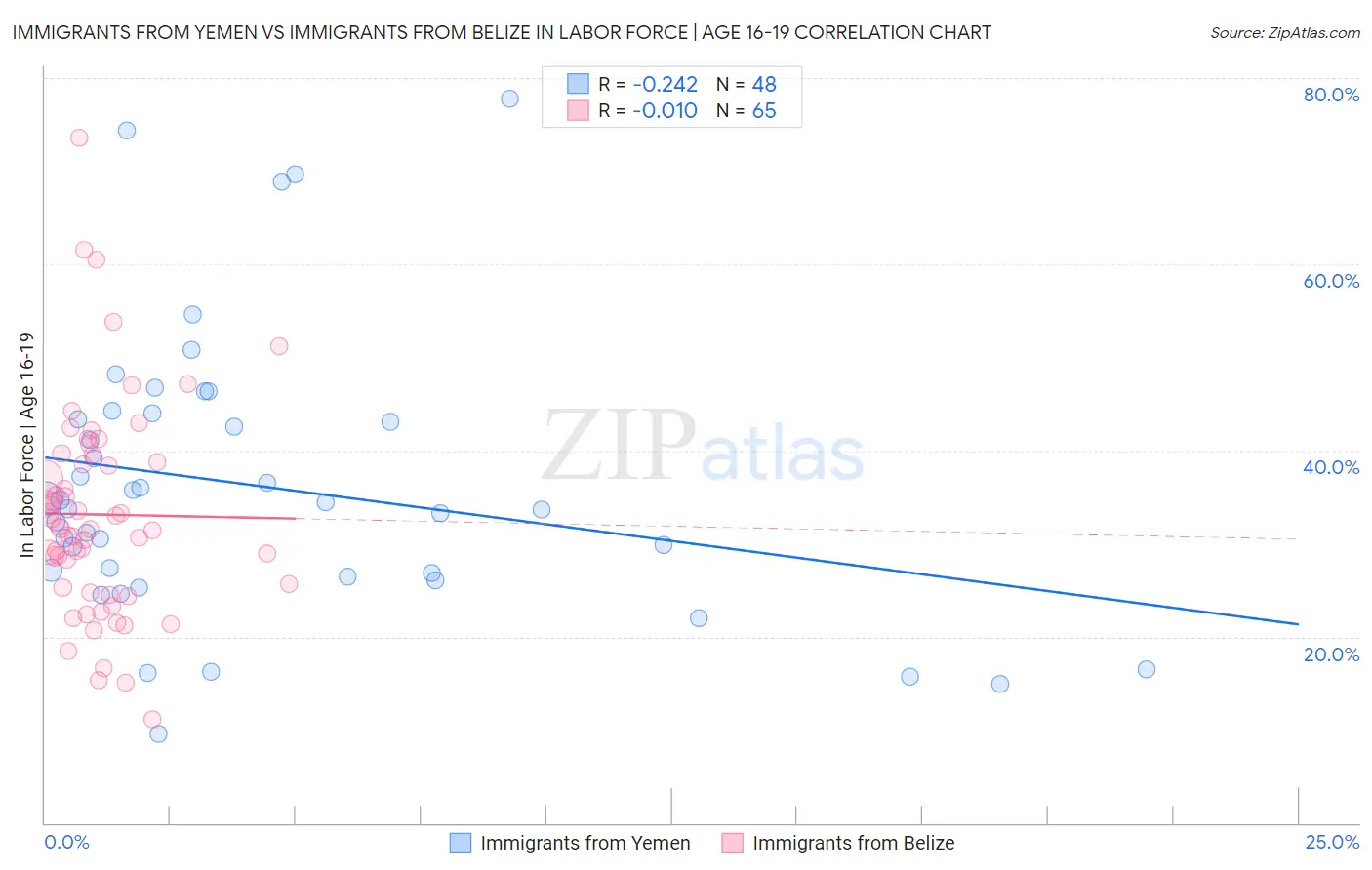 Immigrants from Yemen vs Immigrants from Belize In Labor Force | Age 16-19