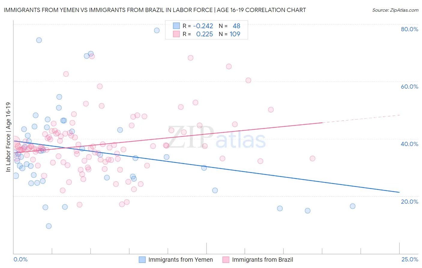 Immigrants from Yemen vs Immigrants from Brazil In Labor Force | Age 16-19