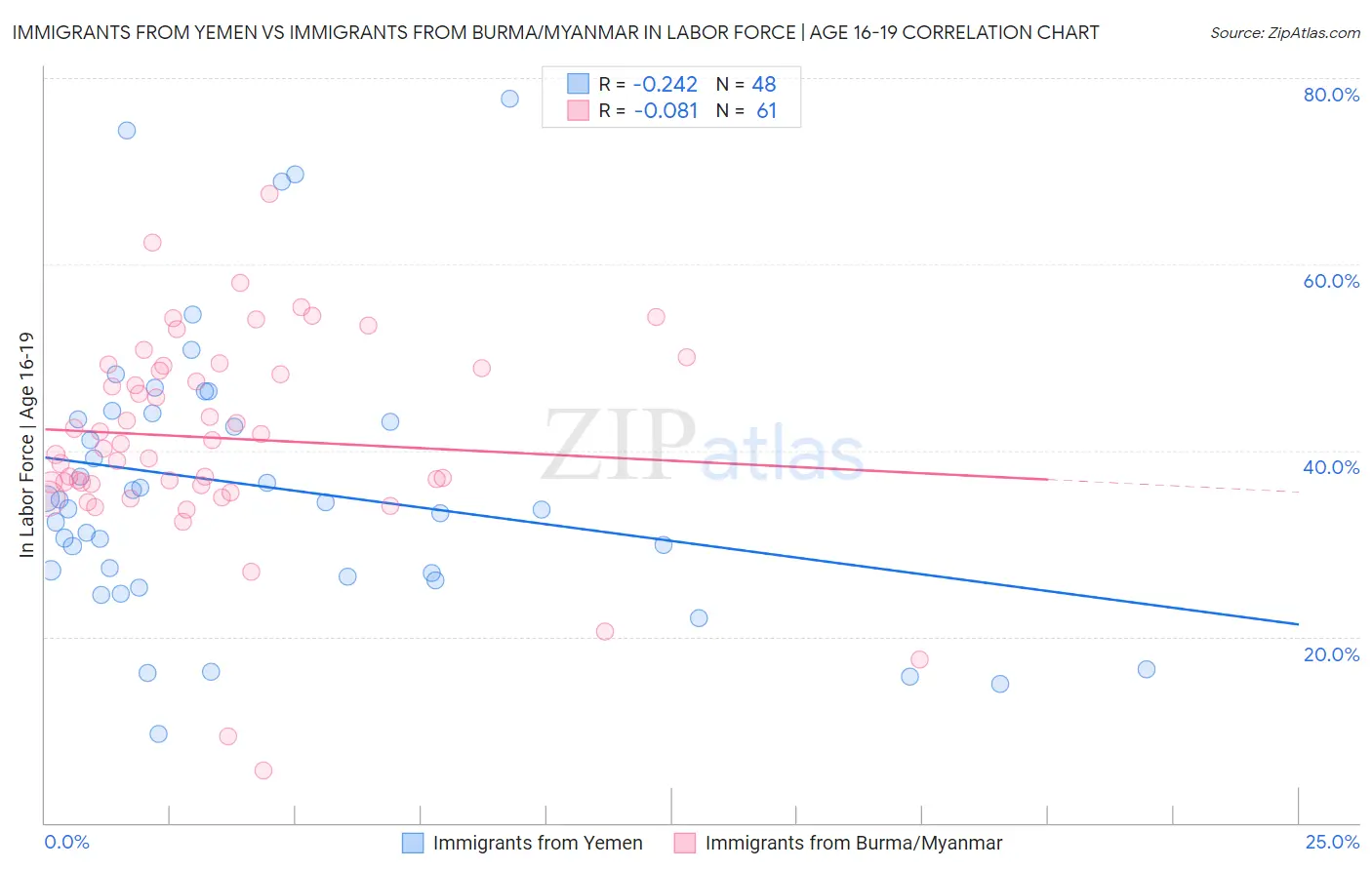 Immigrants from Yemen vs Immigrants from Burma/Myanmar In Labor Force | Age 16-19