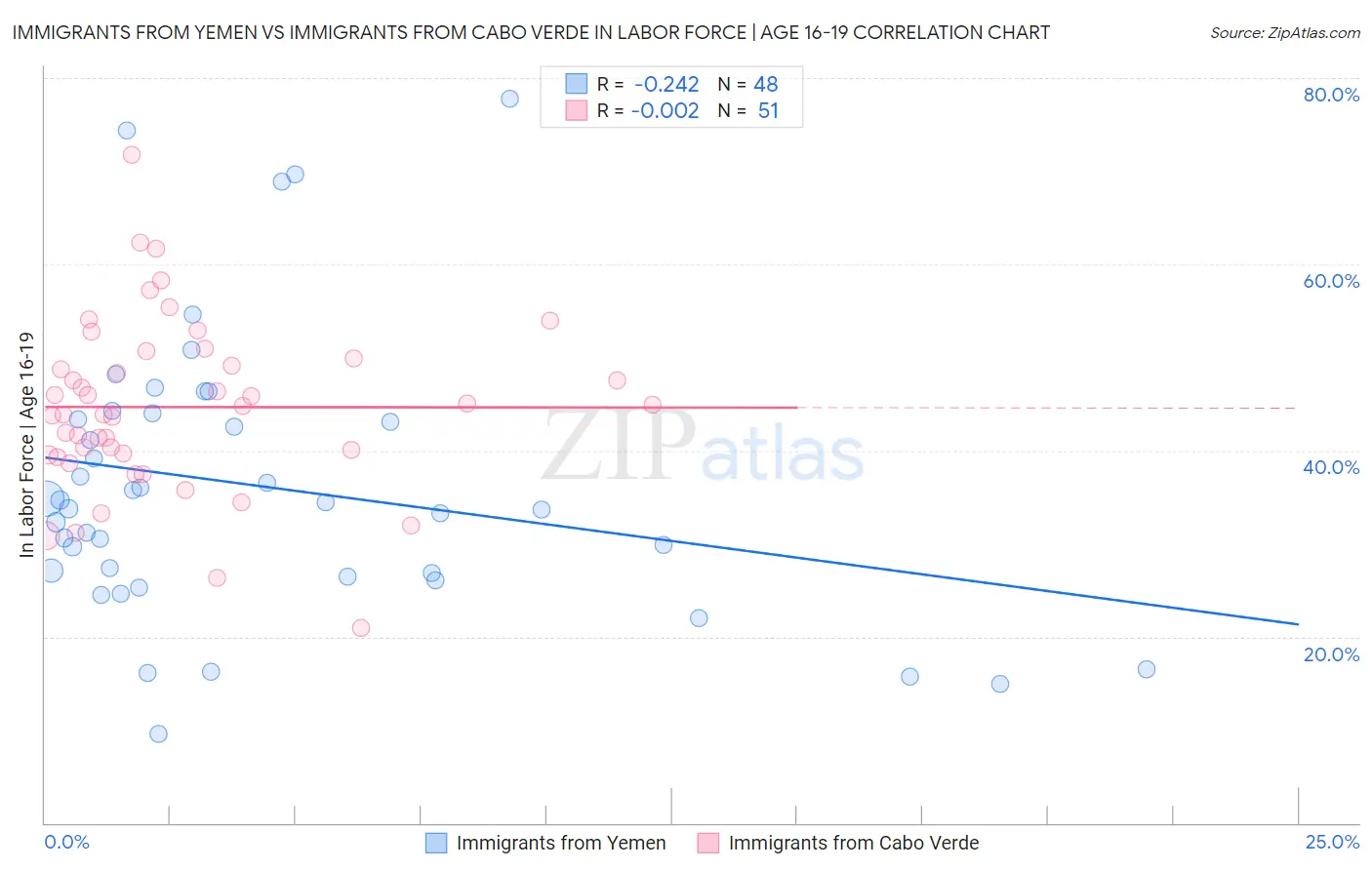 Immigrants from Yemen vs Immigrants from Cabo Verde In Labor Force | Age 16-19