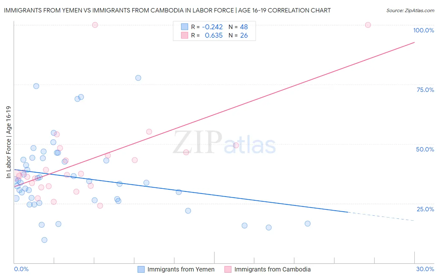 Immigrants from Yemen vs Immigrants from Cambodia In Labor Force | Age 16-19