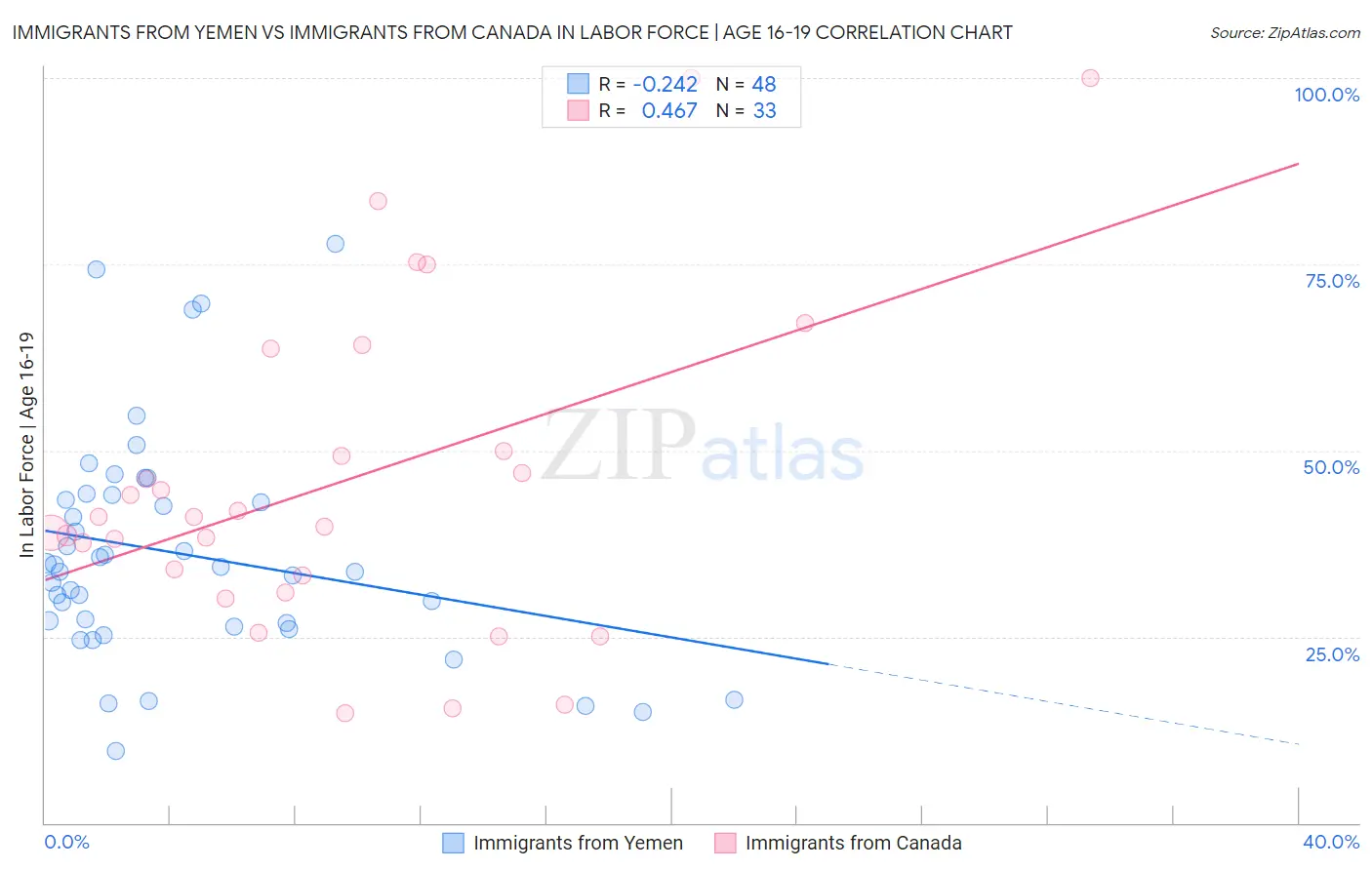 Immigrants from Yemen vs Immigrants from Canada In Labor Force | Age 16-19