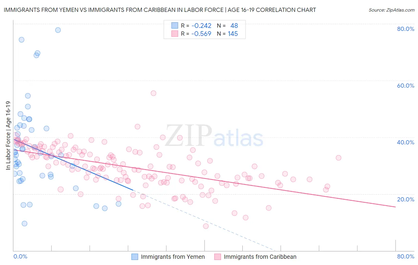 Immigrants from Yemen vs Immigrants from Caribbean In Labor Force | Age 16-19