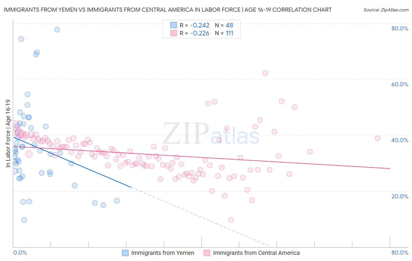 Immigrants from Yemen vs Immigrants from Central America In Labor Force | Age 16-19