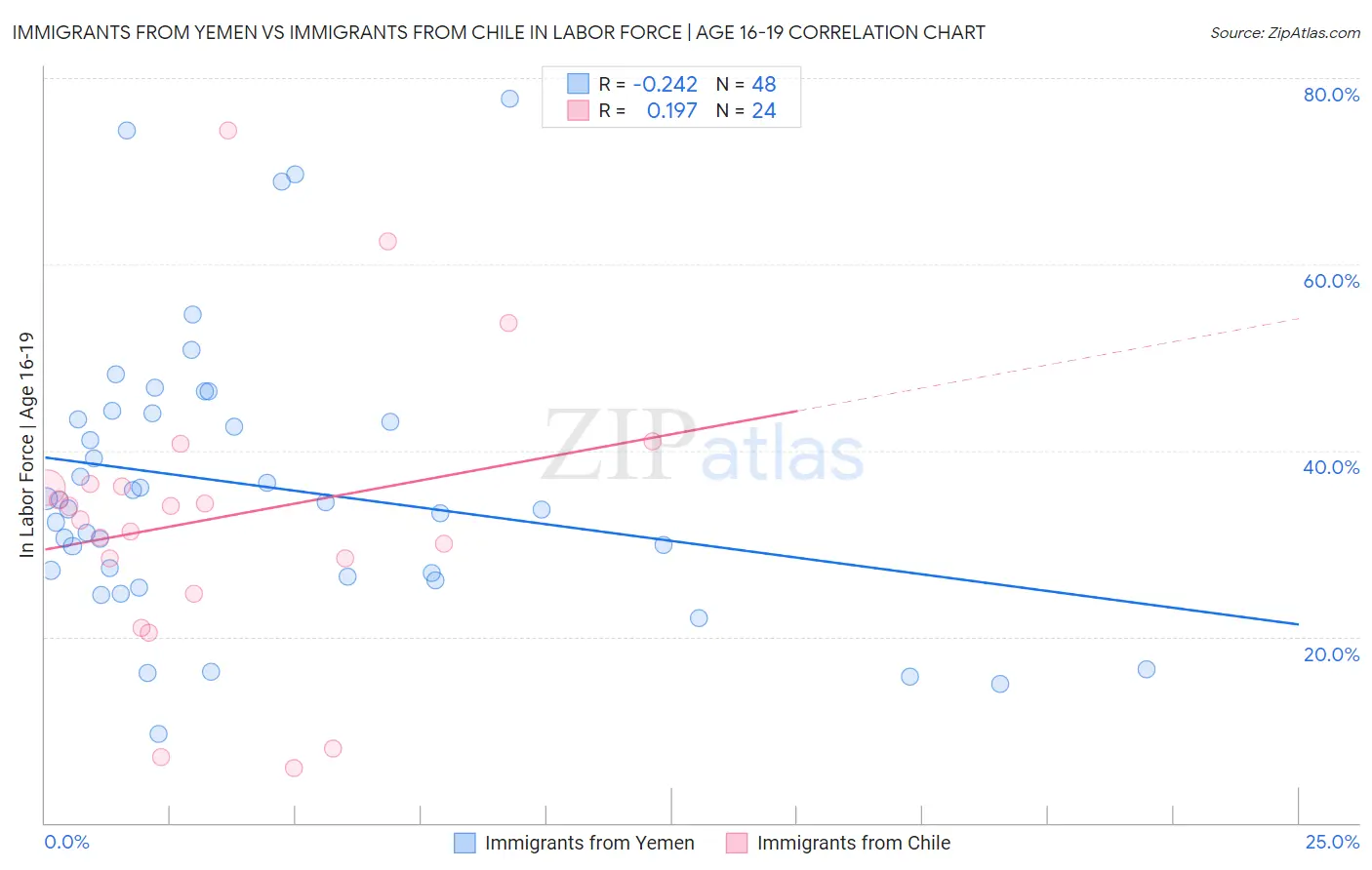 Immigrants from Yemen vs Immigrants from Chile In Labor Force | Age 16-19