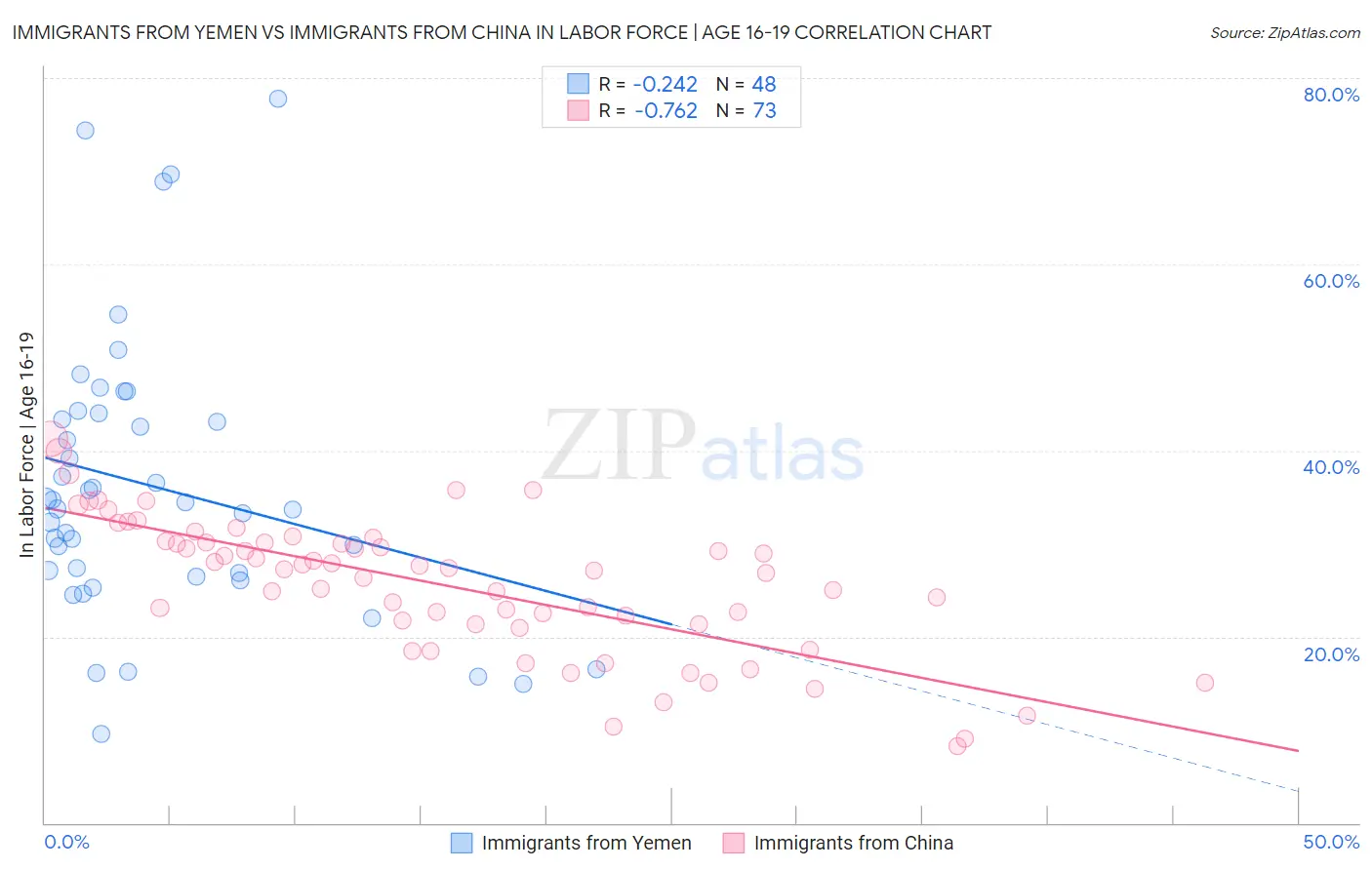 Immigrants from Yemen vs Immigrants from China In Labor Force | Age 16-19