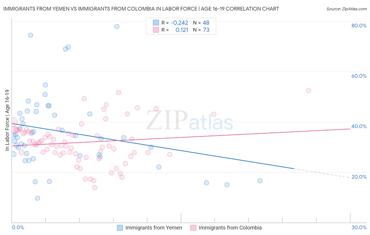 Immigrants from Yemen vs Immigrants from Colombia In Labor Force | Age 16-19