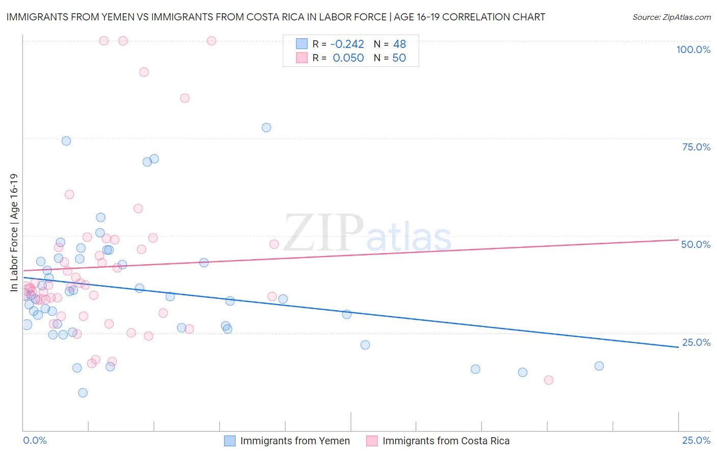 Immigrants from Yemen vs Immigrants from Costa Rica In Labor Force | Age 16-19