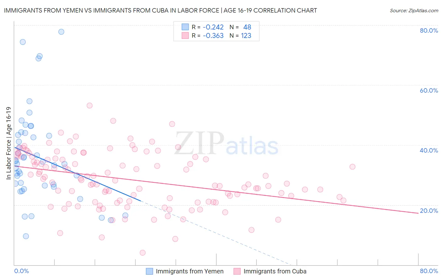 Immigrants from Yemen vs Immigrants from Cuba In Labor Force | Age 16-19
