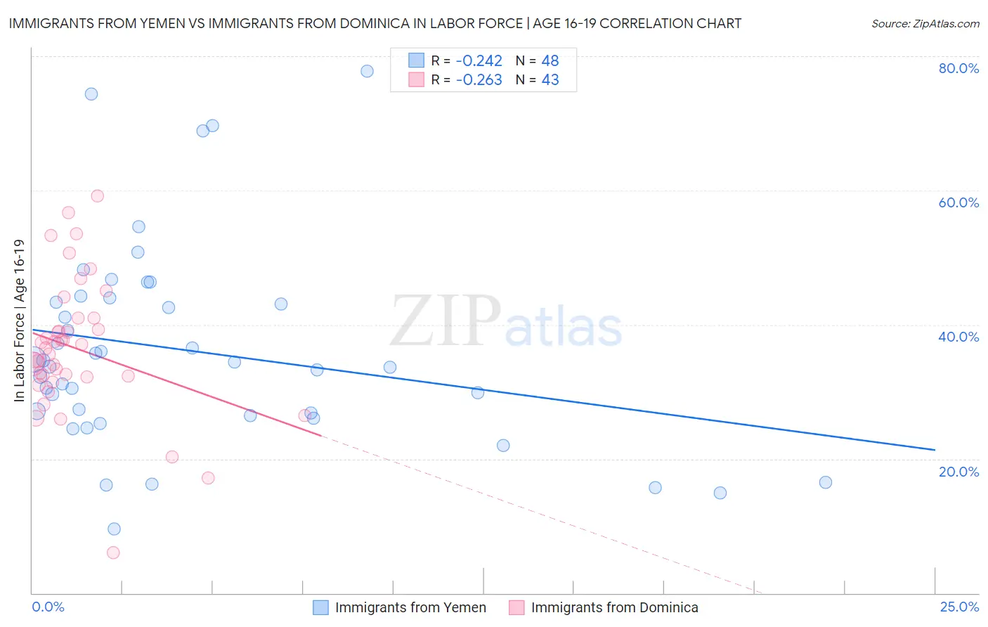 Immigrants from Yemen vs Immigrants from Dominica In Labor Force | Age 16-19