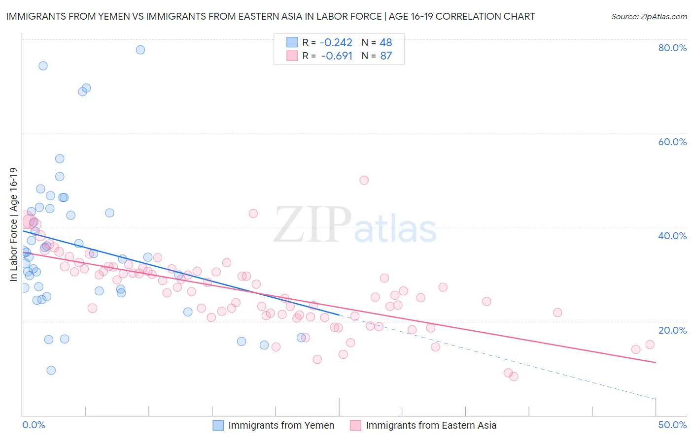 Immigrants from Yemen vs Immigrants from Eastern Asia In Labor Force | Age 16-19