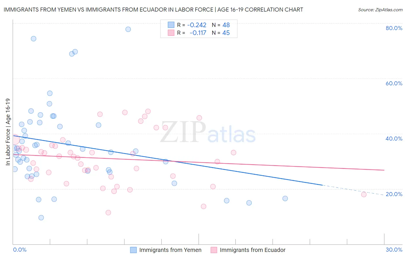 Immigrants from Yemen vs Immigrants from Ecuador In Labor Force | Age 16-19