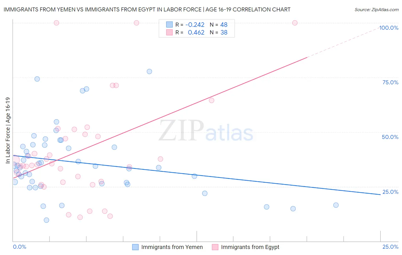 Immigrants from Yemen vs Immigrants from Egypt In Labor Force | Age 16-19