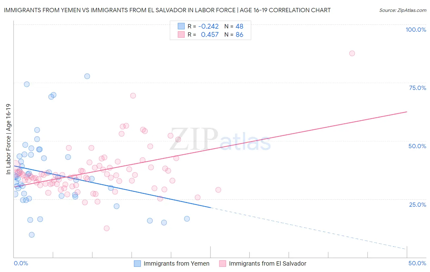 Immigrants from Yemen vs Immigrants from El Salvador In Labor Force | Age 16-19