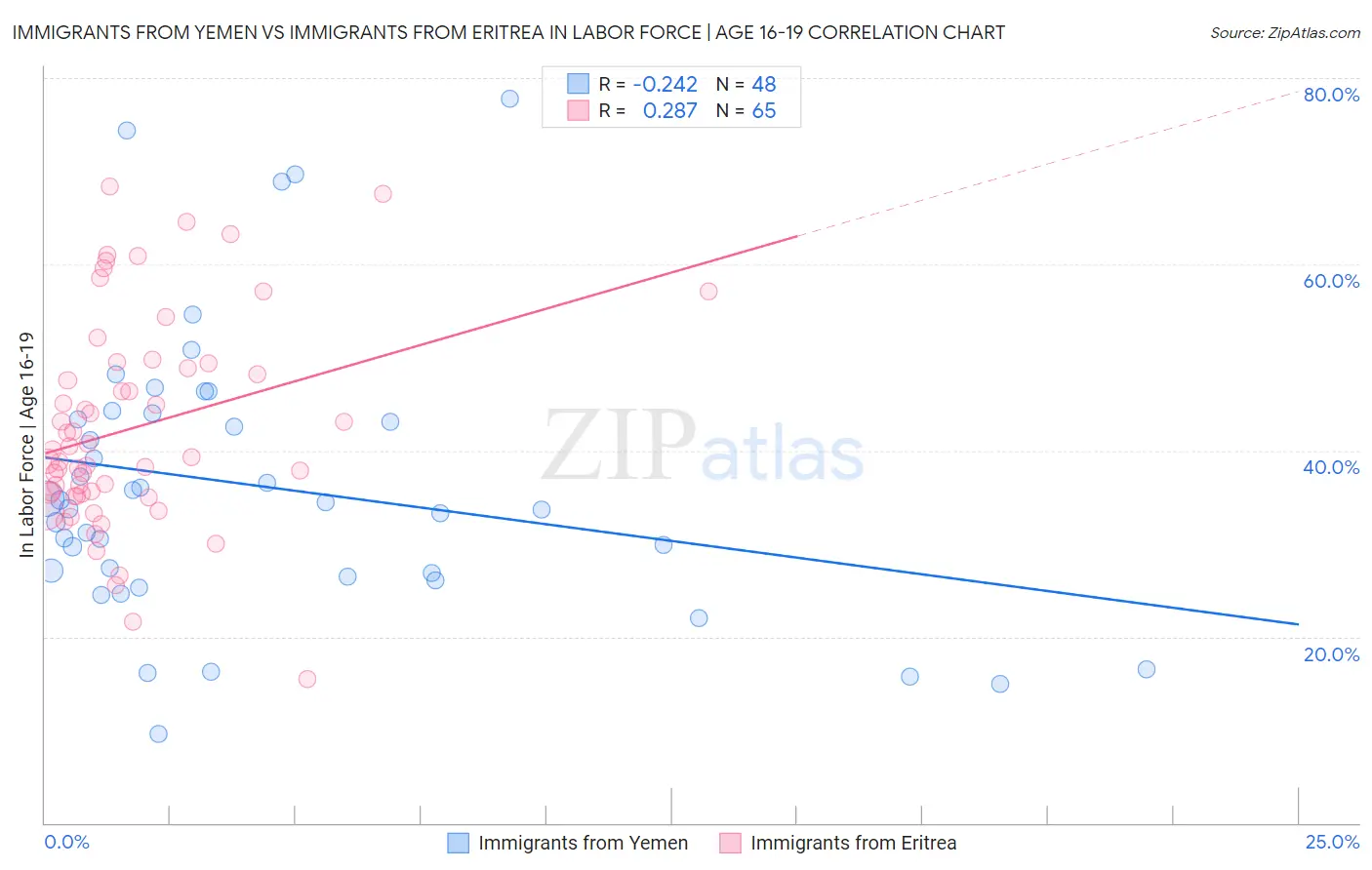 Immigrants from Yemen vs Immigrants from Eritrea In Labor Force | Age 16-19