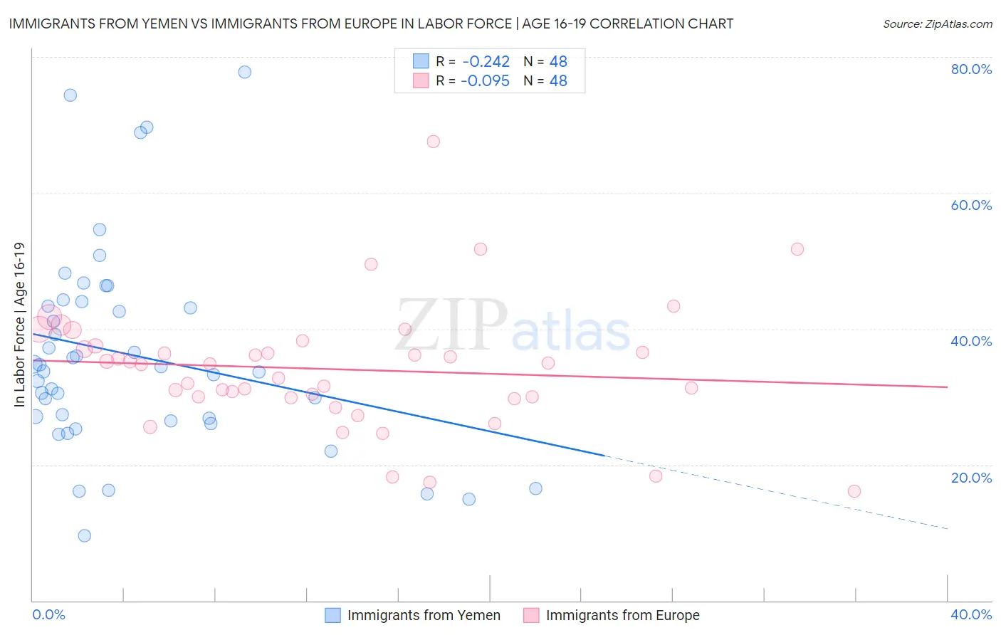Immigrants from Yemen vs Immigrants from Europe In Labor Force | Age 16-19