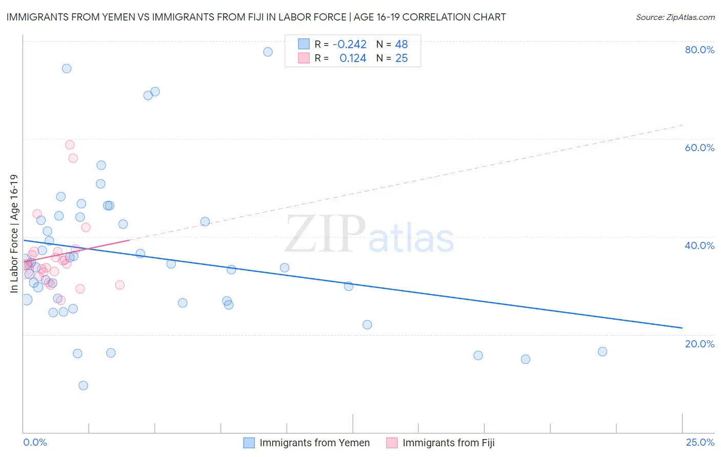 Immigrants from Yemen vs Immigrants from Fiji In Labor Force | Age 16-19