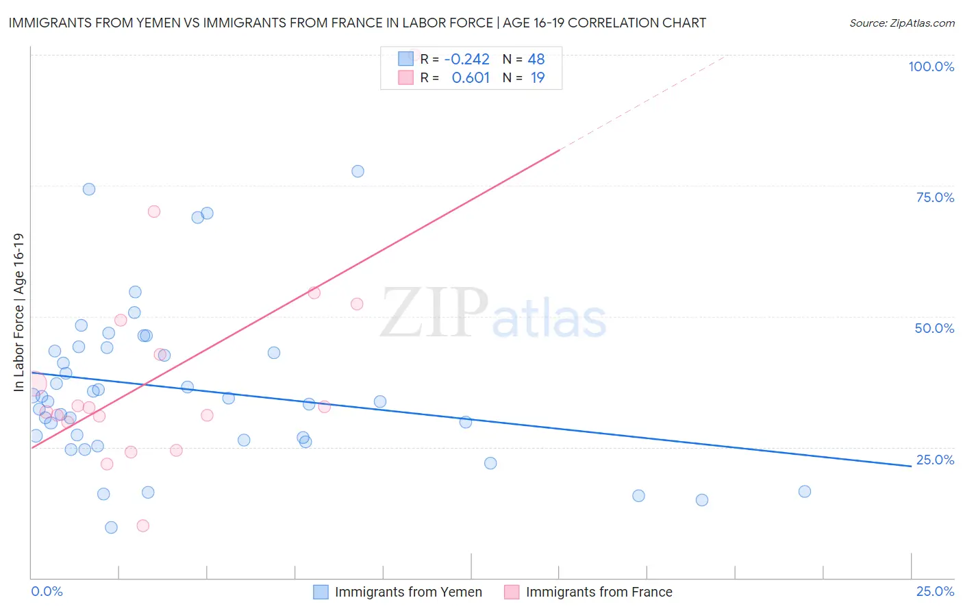 Immigrants from Yemen vs Immigrants from France In Labor Force | Age 16-19