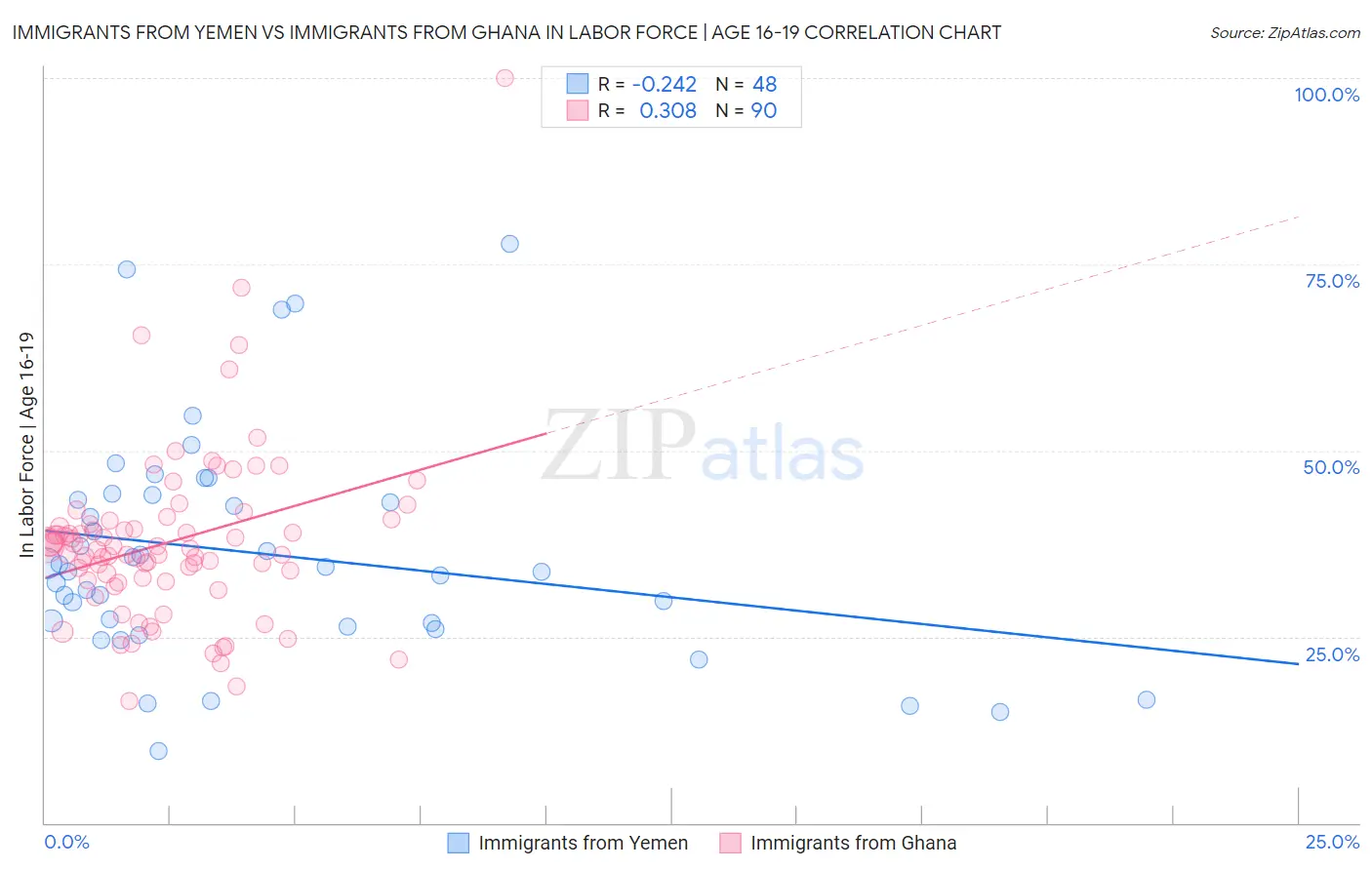 Immigrants from Yemen vs Immigrants from Ghana In Labor Force | Age 16-19