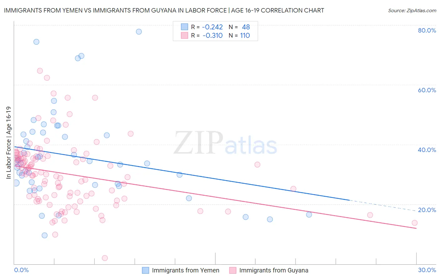 Immigrants from Yemen vs Immigrants from Guyana In Labor Force | Age 16-19