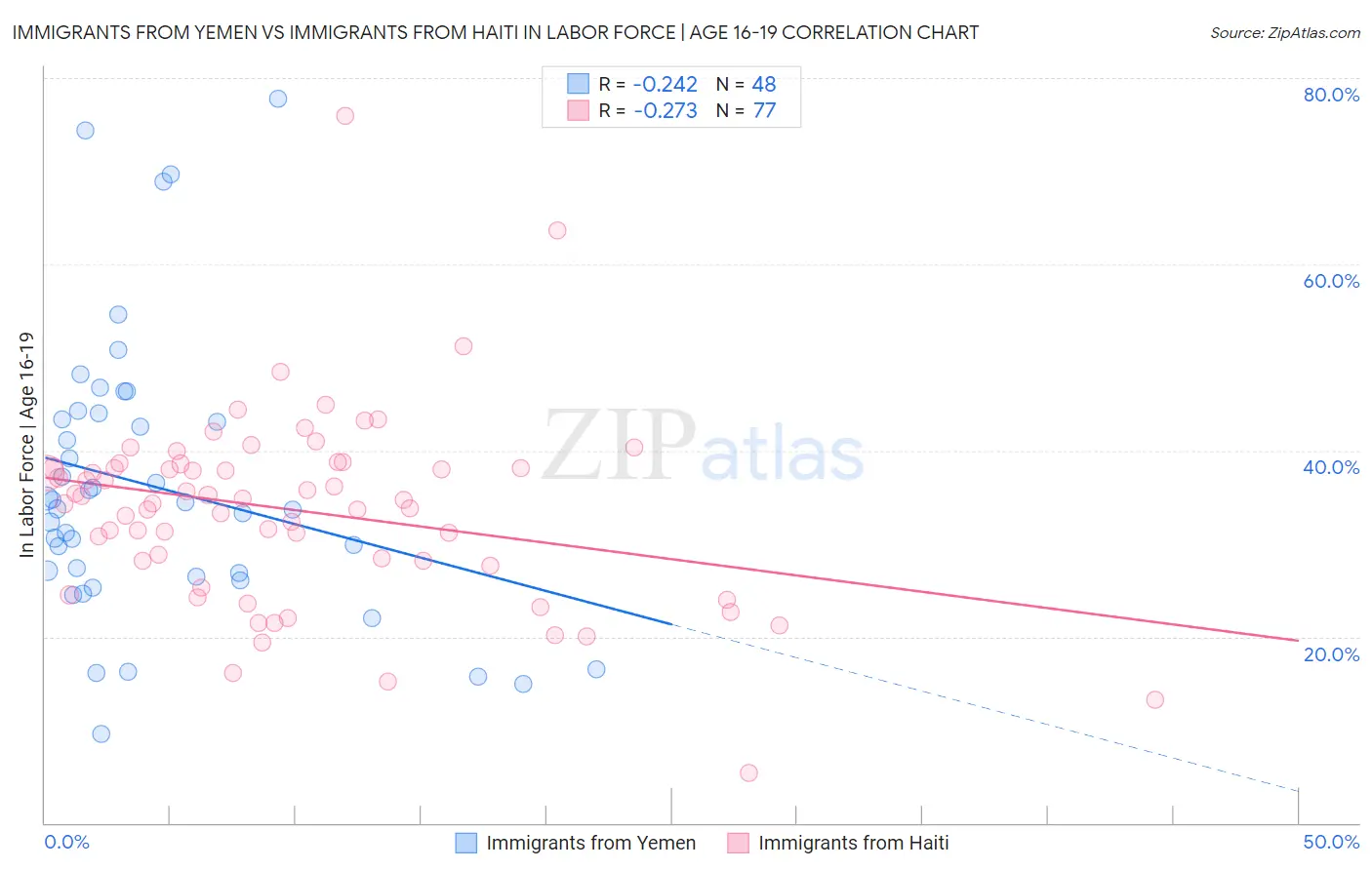 Immigrants from Yemen vs Immigrants from Haiti In Labor Force | Age 16-19