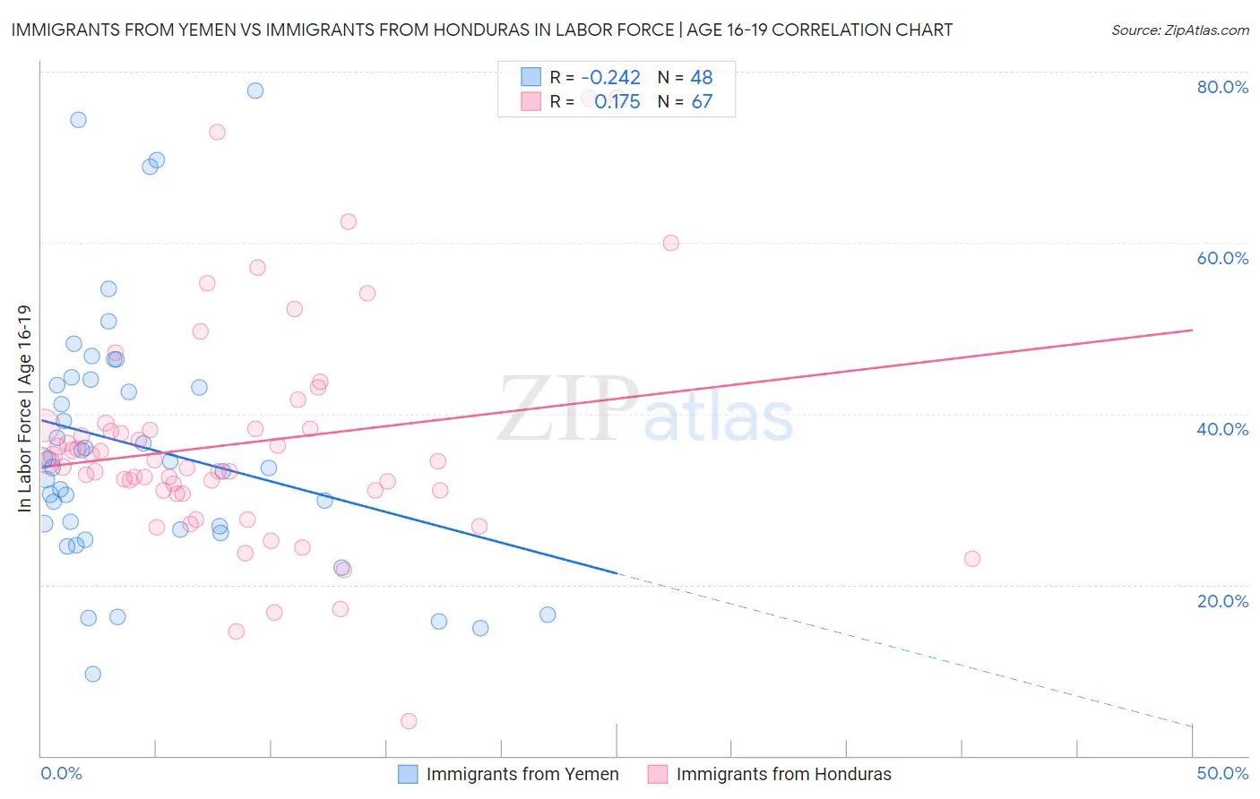 Immigrants from Yemen vs Immigrants from Honduras In Labor Force | Age 16-19