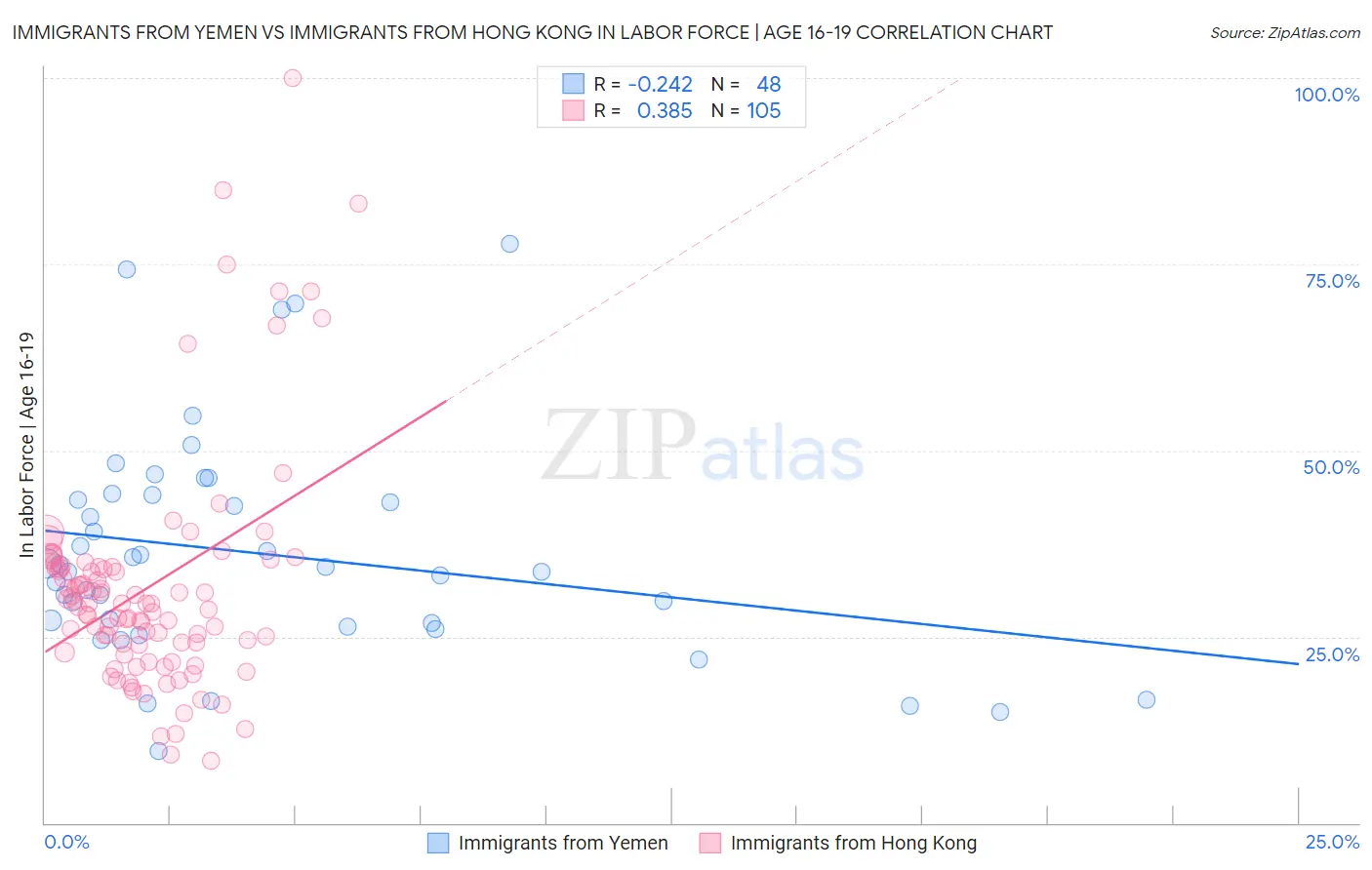 Immigrants from Yemen vs Immigrants from Hong Kong In Labor Force | Age 16-19