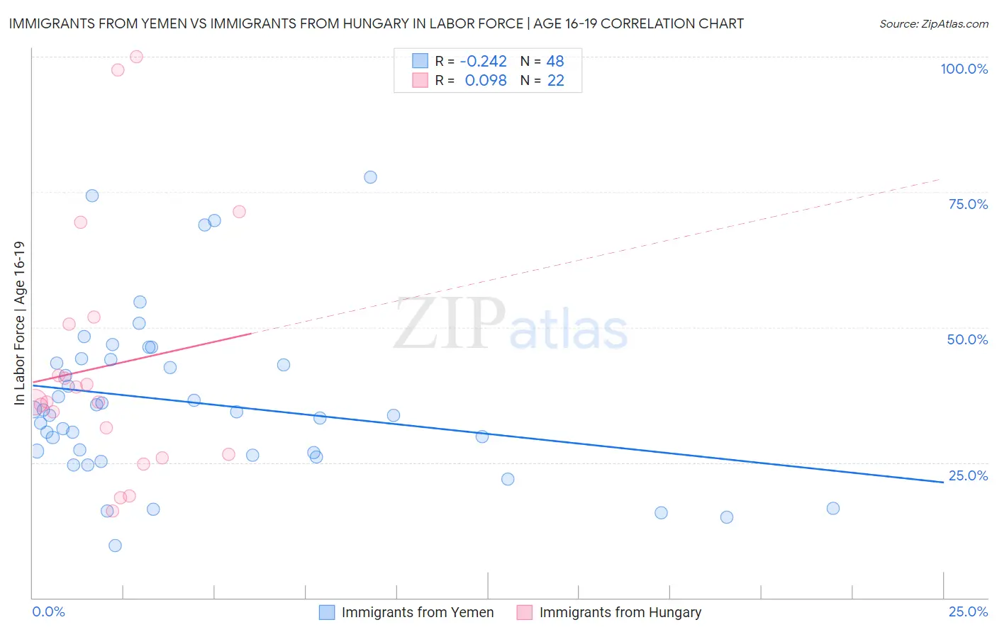 Immigrants from Yemen vs Immigrants from Hungary In Labor Force | Age 16-19
