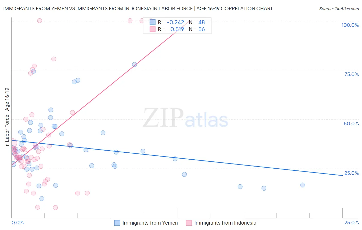 Immigrants from Yemen vs Immigrants from Indonesia In Labor Force | Age 16-19