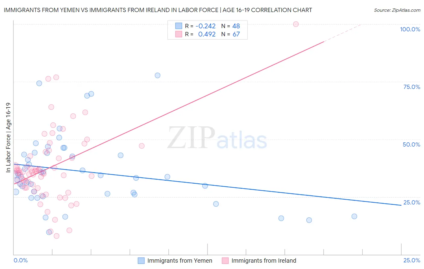 Immigrants from Yemen vs Immigrants from Ireland In Labor Force | Age 16-19