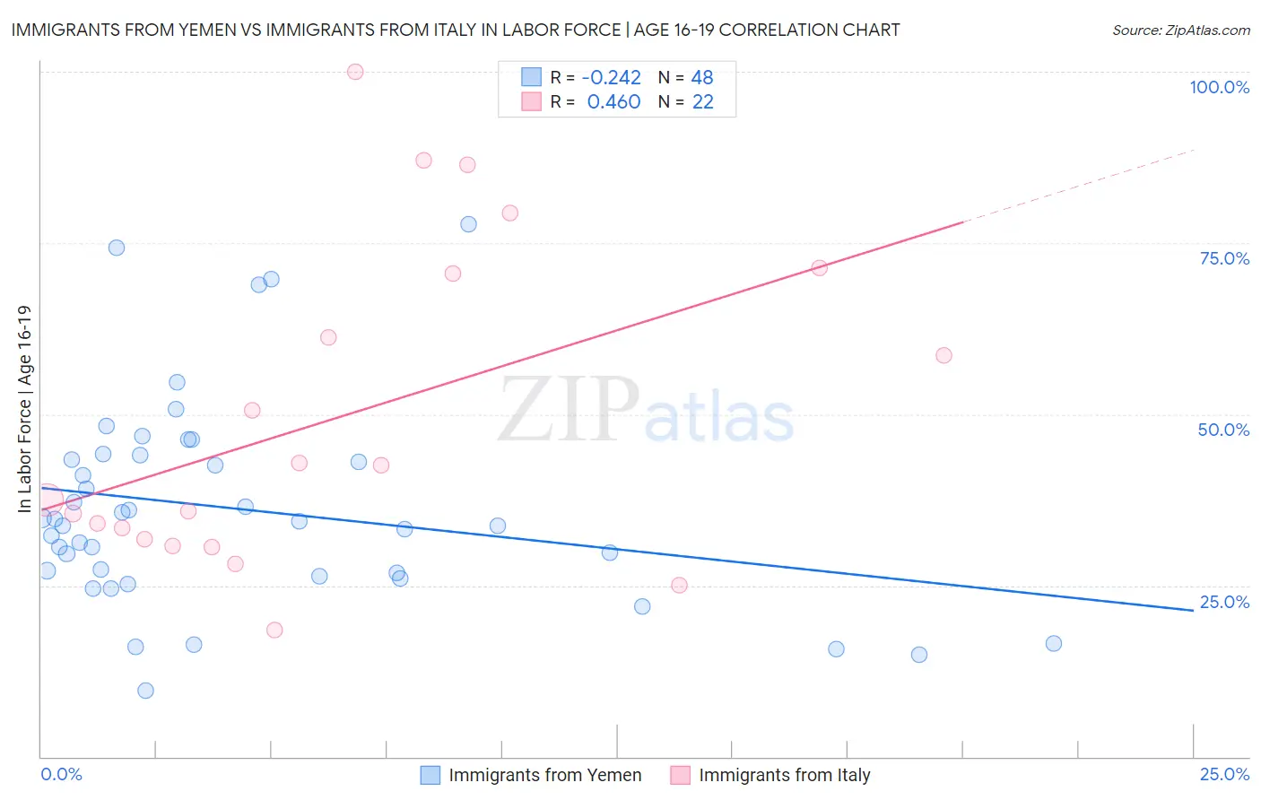 Immigrants from Yemen vs Immigrants from Italy In Labor Force | Age 16-19