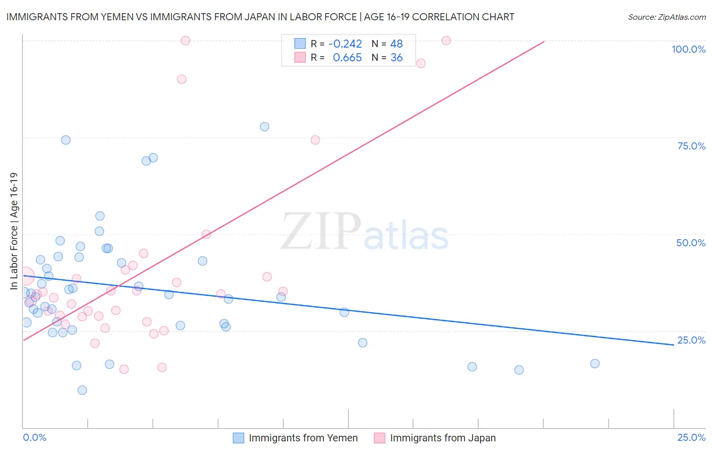 Immigrants from Yemen vs Immigrants from Japan In Labor Force | Age 16-19