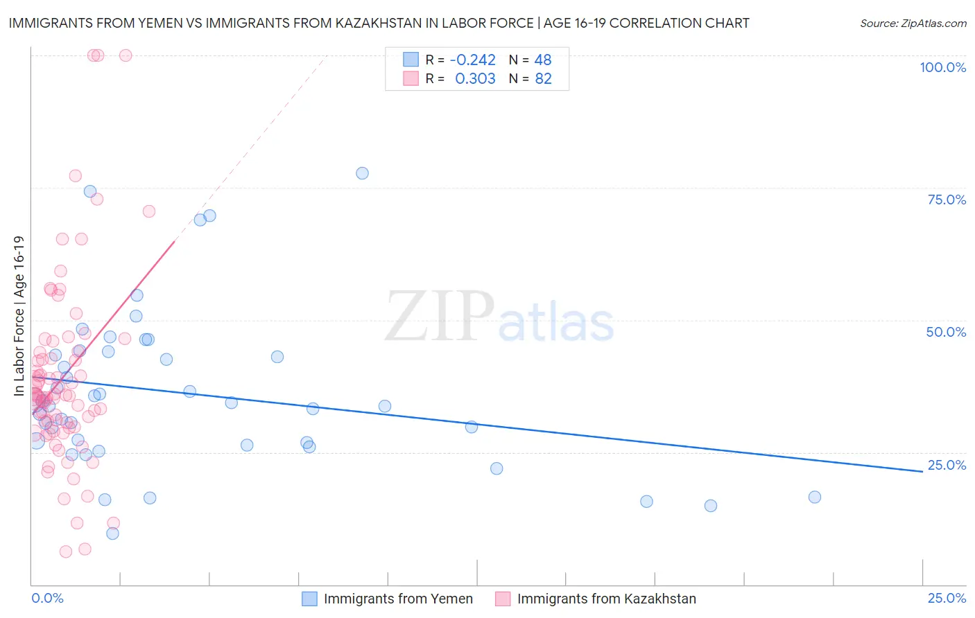 Immigrants from Yemen vs Immigrants from Kazakhstan In Labor Force | Age 16-19