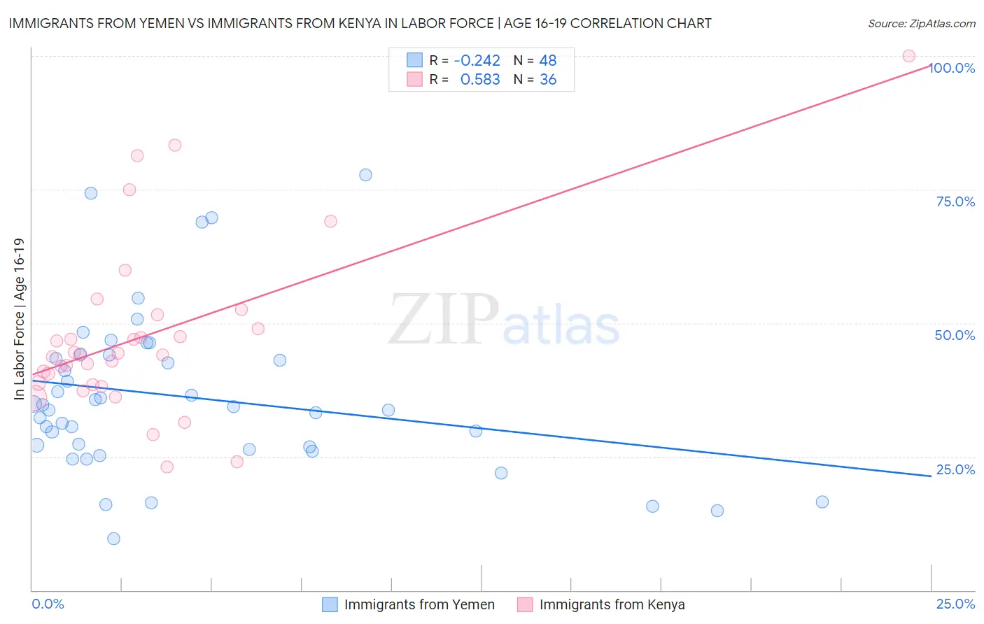 Immigrants from Yemen vs Immigrants from Kenya In Labor Force | Age 16-19