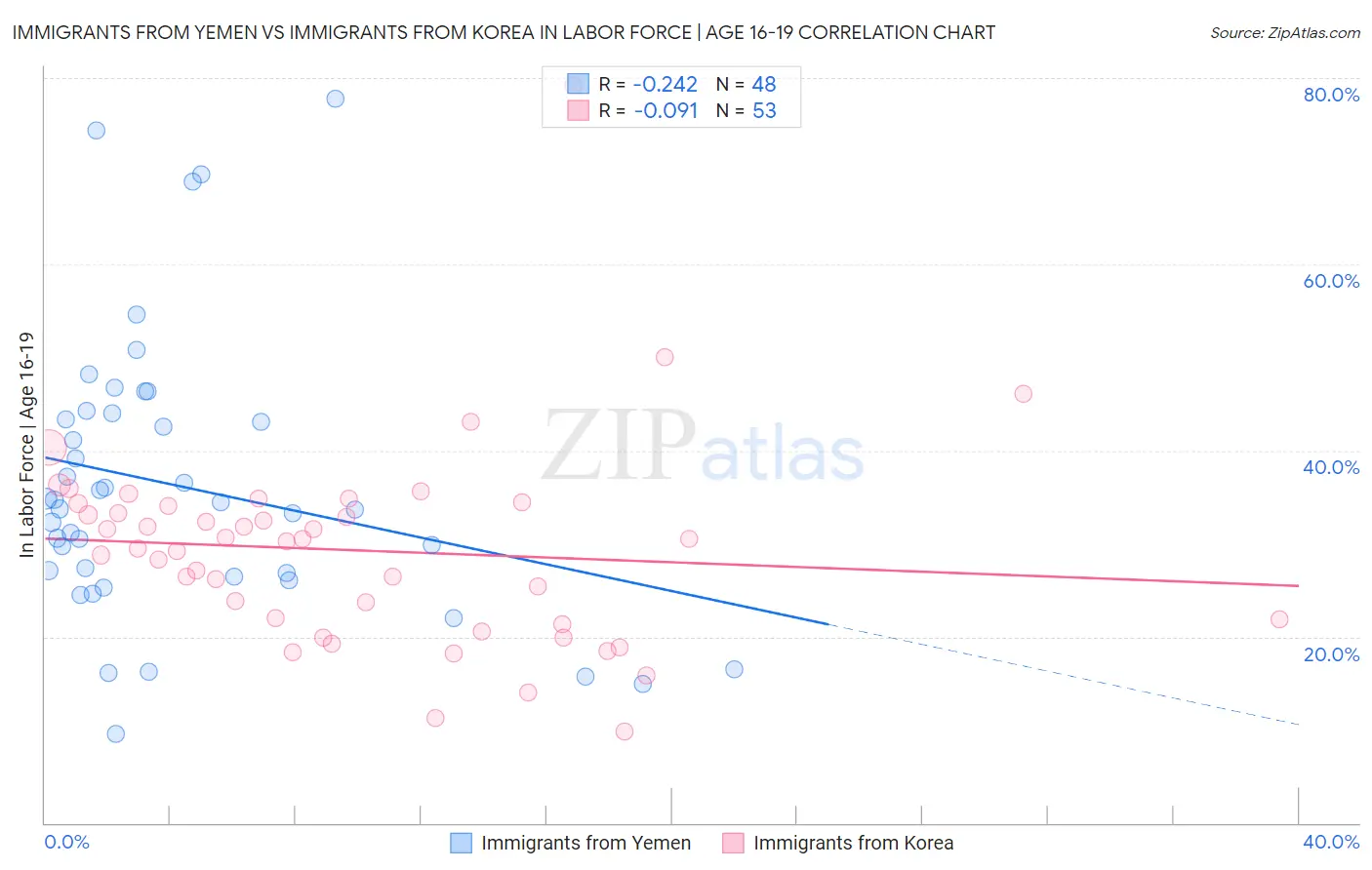 Immigrants from Yemen vs Immigrants from Korea In Labor Force | Age 16-19