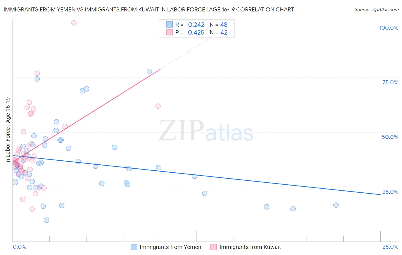 Immigrants from Yemen vs Immigrants from Kuwait In Labor Force | Age 16-19