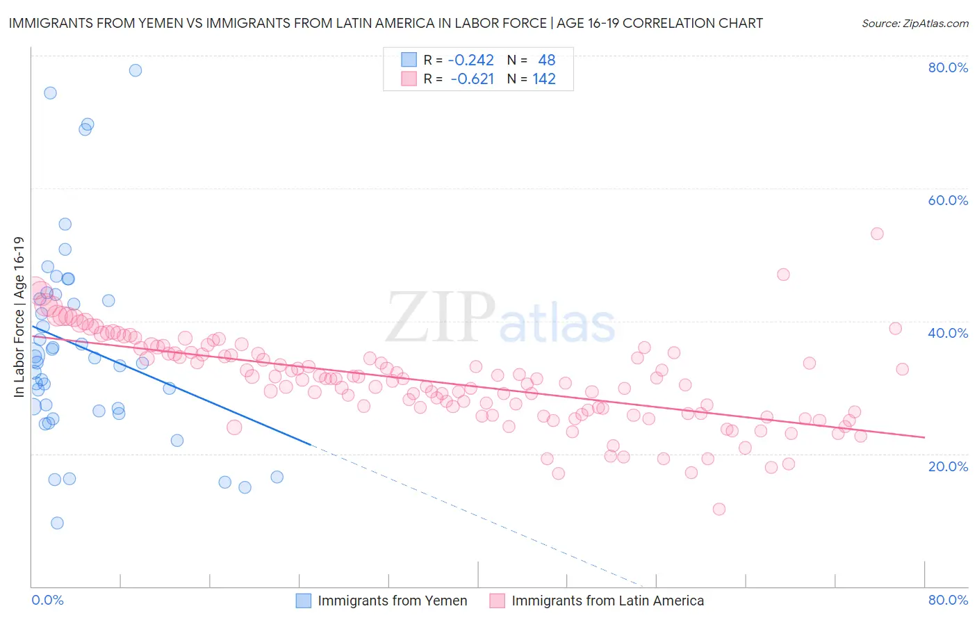 Immigrants from Yemen vs Immigrants from Latin America In Labor Force | Age 16-19