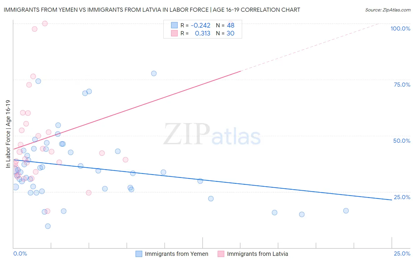 Immigrants from Yemen vs Immigrants from Latvia In Labor Force | Age 16-19